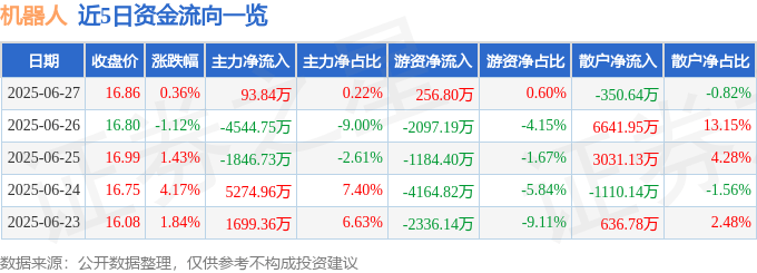 股票行情快报：机器人（300024）6月27日主力资金净买入93.84万元