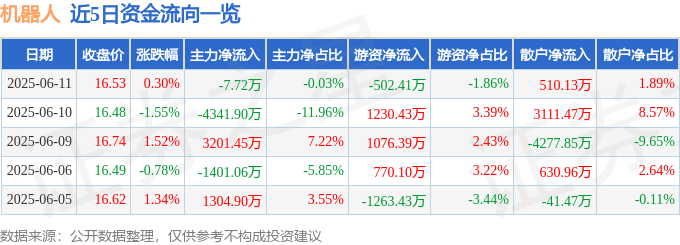 股票行情快报：机器人（300024）6月11日主力资金净卖出7.72万元