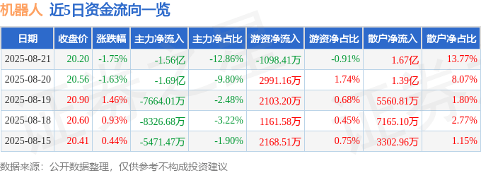 股票行情快报：机器人（300024）8月21日主力资金净卖出1.56亿元
