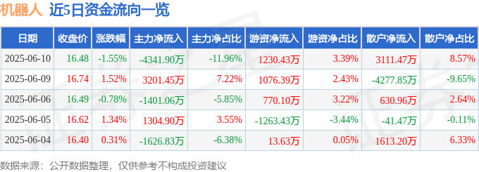 股票行情快报：机器人（300024）6月10日主力资金净卖出4341.90万元