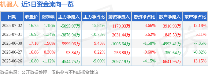 股票行情快报：机器人（300024）7月2日主力资金净卖出5095.97万元