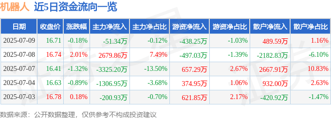 股票行情快报：机器人（300024）7月9日主力资金净卖出51.34万元