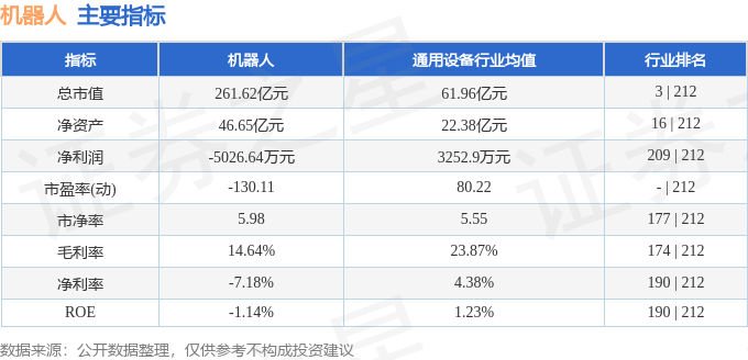股票行情快报：机器人（300024）7月9日主力资金净卖出51.34万元
