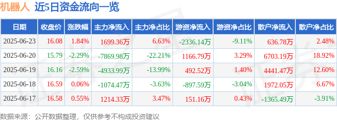 股票行情快报：机器人（300024）6月23日主力资金净买入1699.36万元