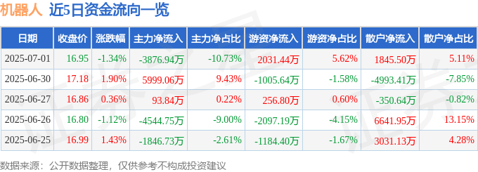 股票行情快报：机器人（300024）7月1日主力资金净卖出3876.94万元