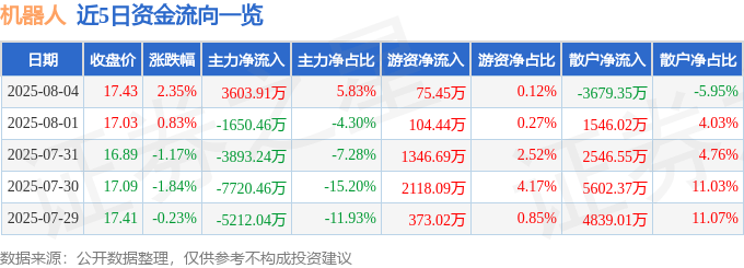 股票行情快报：机器人（300024）8月4日主力资金净买入3603.91万元