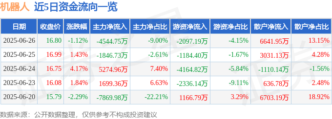 股票行情快报：机器人（300024）6月26日主力资金净卖出4544.75万元