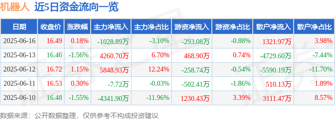 股票行情快报：机器人（300024）6月16日主力资金净卖出1028.89万元