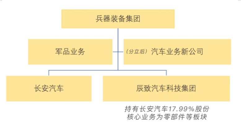 中国长安更名“辰致汽车”，或为长安汽车升级让出“中字头”