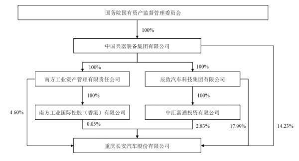 兵装集团完成分立，中国长安汽车集团成长安汽车间接控股股东