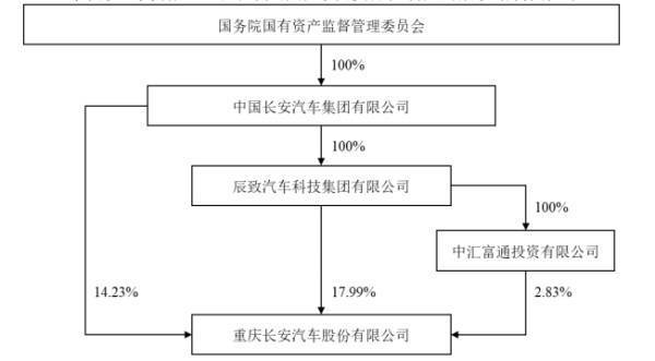 兵装集团完成分立，中国长安汽车集团成长安汽车间接控股股东